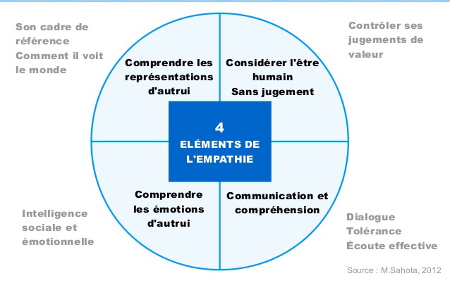 L’EMPATHIE  ESSENTIELLE AU SUCCÈS DE L’ENTREPRENEUR